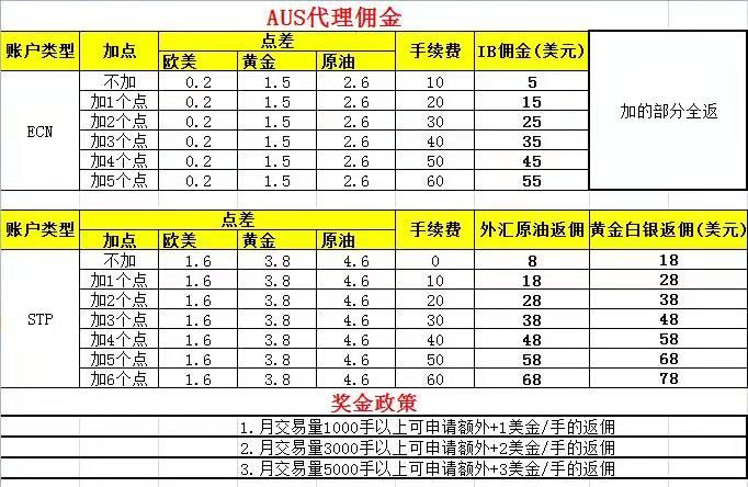 AUSForex澳汇代理佣金多少?及后台功能详解
