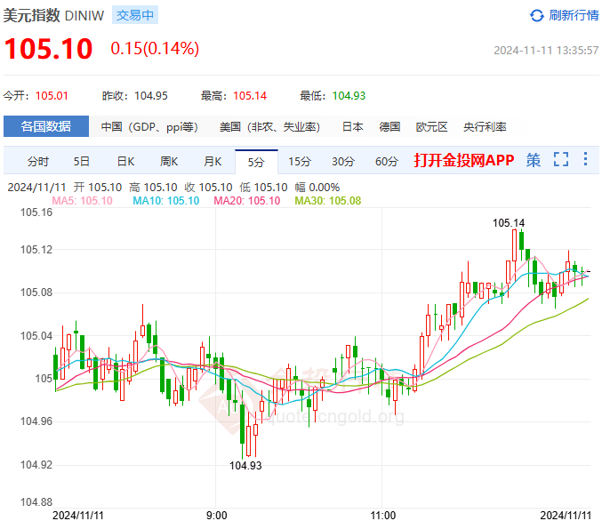美元走强重拾涨势 关注能否站稳105关口(2024年11月11日)