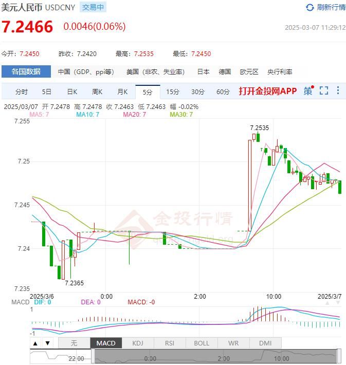 3月7日人民币对美元中间价报7.1705 较前一交易日下调13个基点(2025年03月07日)