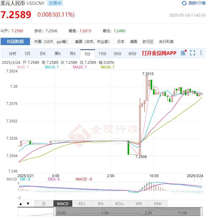 3月24日人民币对美元中间价报7.1780 较前一交易日下调20个基点(2025年03月24日)